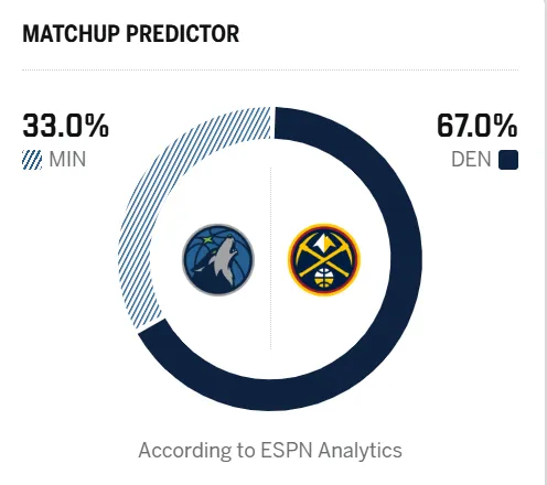 乐虎体育登录入口-ESPN预测明日季后赛：掘金胜率67.0%，森林狼胜率33.0%